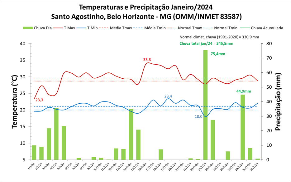 Balanço: Belo Horizonte (MG) teve chuva e temperaturas acima da média em janeiro/2024