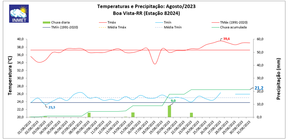 Balanço:  Boa Vista (RR) teve chuva abaixo da média em agosto/2023