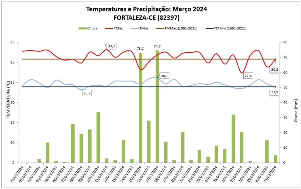 Balanço: Fortaleza (CE) teve chuva e temperaturas acima da média em março/2024