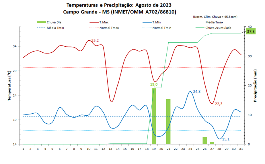 Balanço: Campo Grande (MS) teve chuva dentro da normalidade e temperaturas acima da média em agosto 2023
