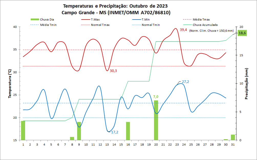 Balanço: Campo Grande (MS) teve temperaturas muito acima e chuva muito abaixo da média em outubro/2023