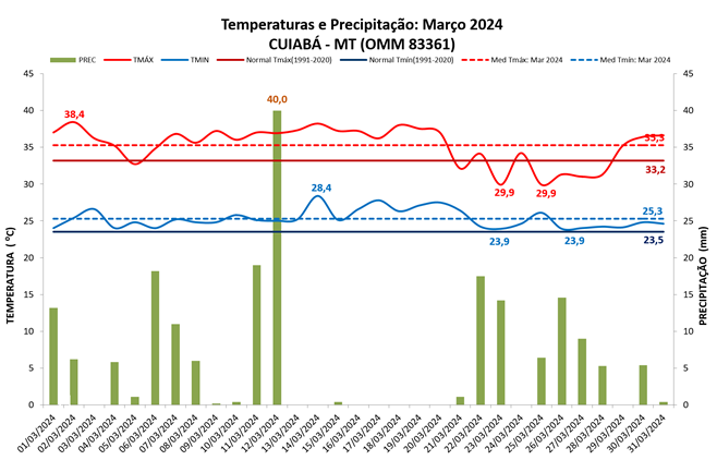 Balanço: Cuiabá (MT) teve chuva abaixo e temperaturas acima da média em março/2024