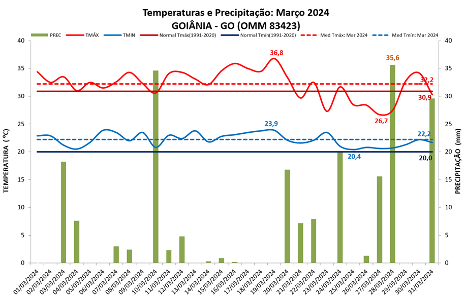 Balanço: Goiânia (GO) teve chuva abaixo e temperaturas acima da média em março/2024