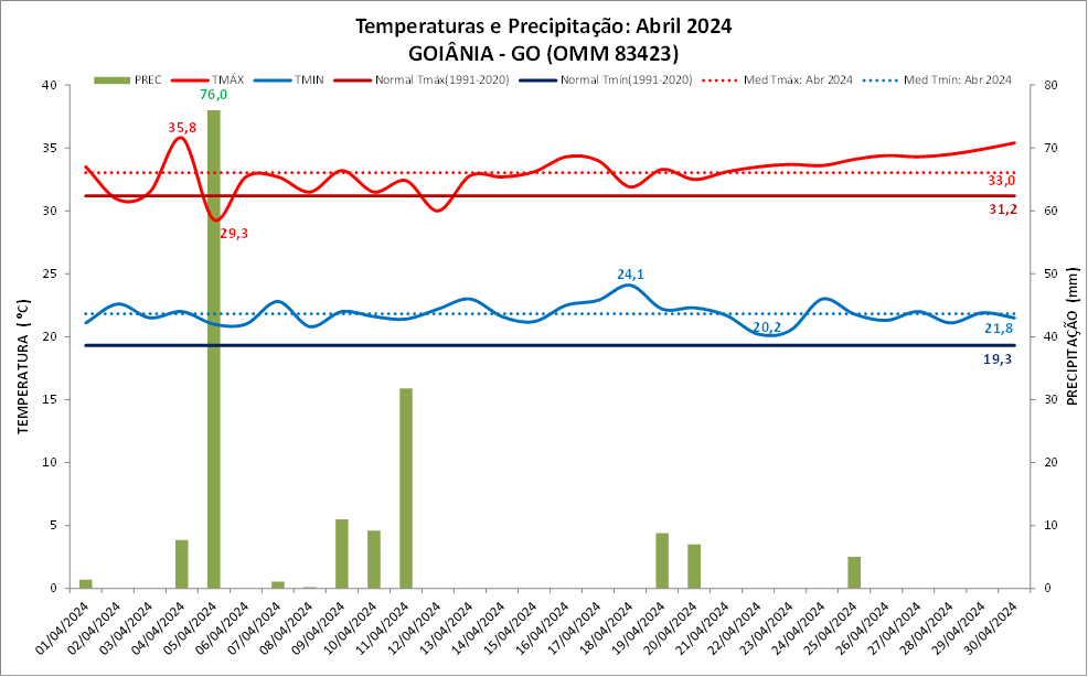 Balanço: Chuva e temperaturas ficaram acima da média em abril/2024 na capital goiana