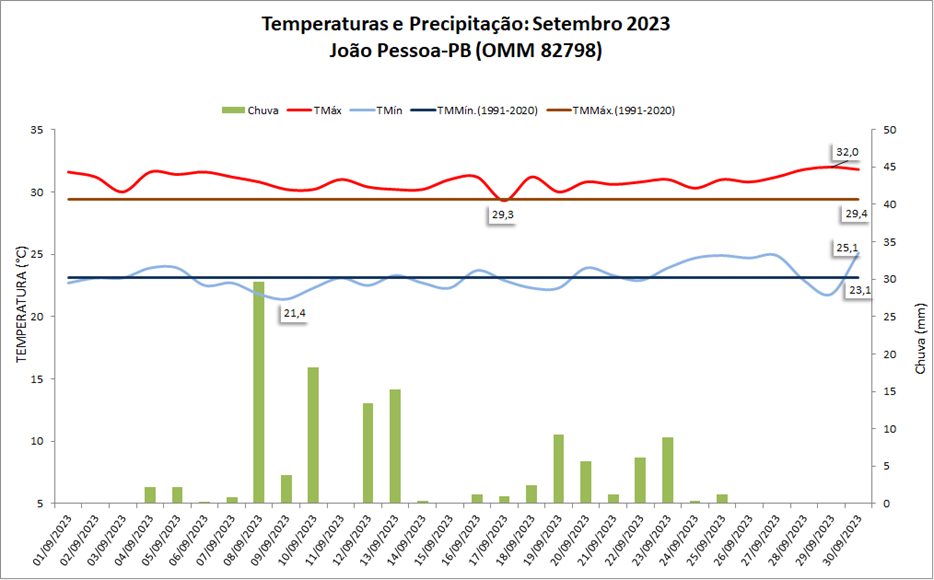 Balanço: João Pessoa (PB) teve chuva e temperaturas acima da média em setembro/2023