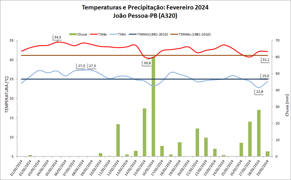 Balanço: João Pessoa (PB) teve chuva e temperaturas acima da média em fevereiro/2024