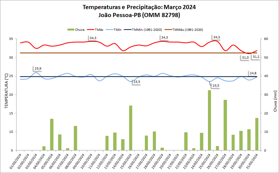 Balanço: João Pessoa (PB) teve chuva acima da média em março/2024