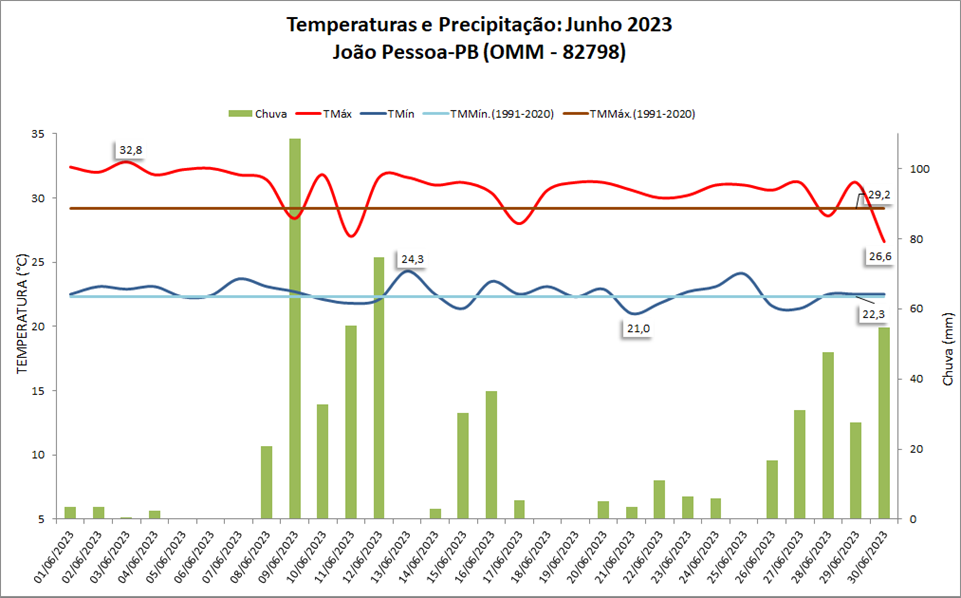 Balanço: Junho termina com chuva e temperaturas acima da média em João Pessoa (PB)