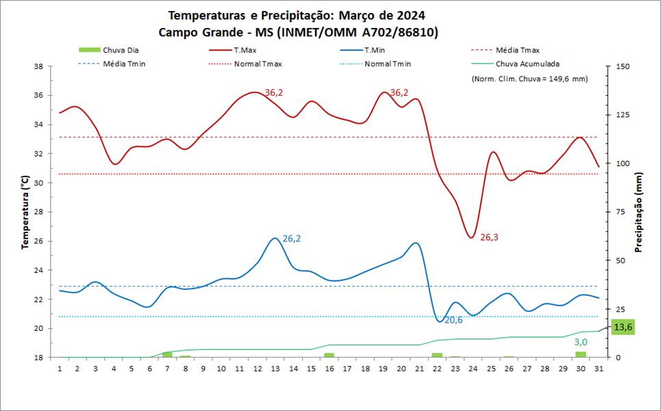 Balanço: Campo Grande (MS) teve chuva muito abaixo e temperaturas muito acima da média em março/2024