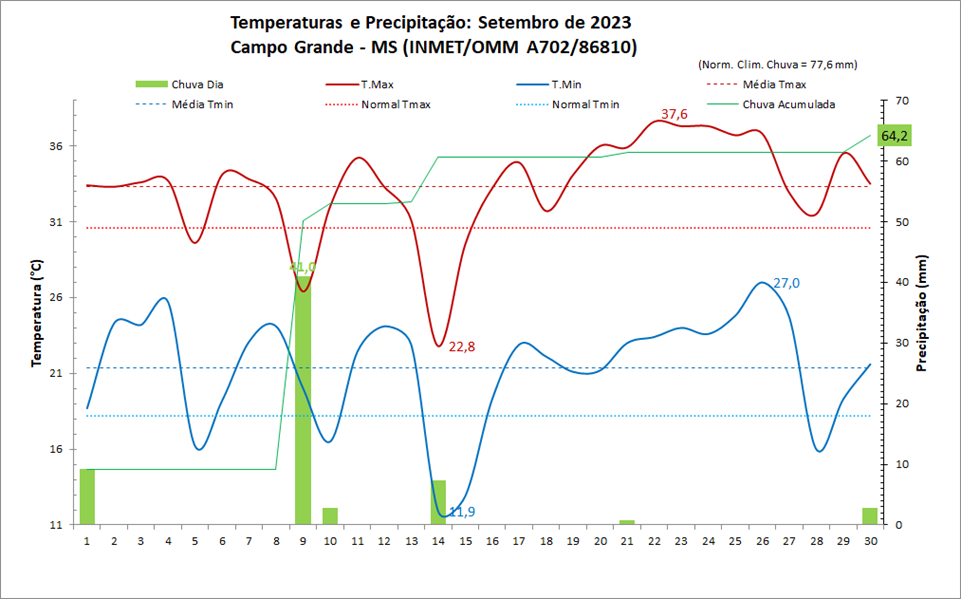 Balanço: Campo Grande (MS) teve temperaturas acima e chuva abaixo da média em setembro/2023