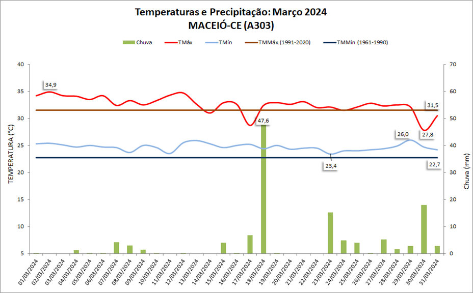 Balanço: Maceió (AL) teve chuva e temperaturas acima da média em março/2024