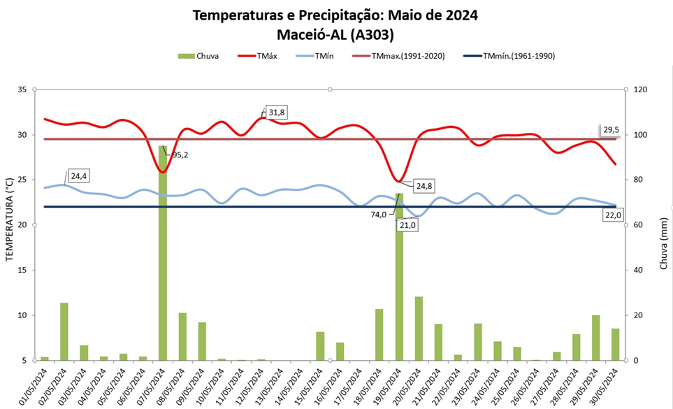 Balanço: Maceió (AL) teve chuva e temperaturas acima da média em maio/2024