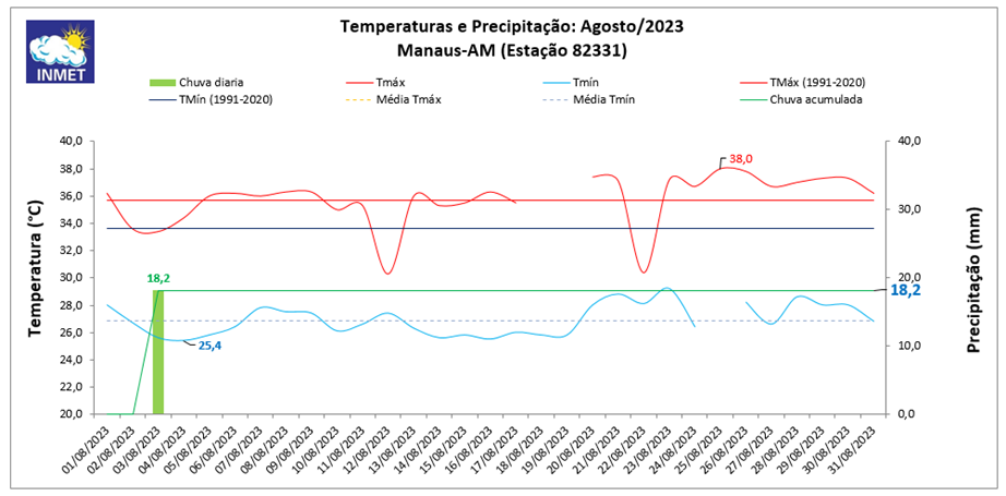 Balanço: Manaus (AM) teve chuva abaixo e temperaturas acima da média em agosto/2023