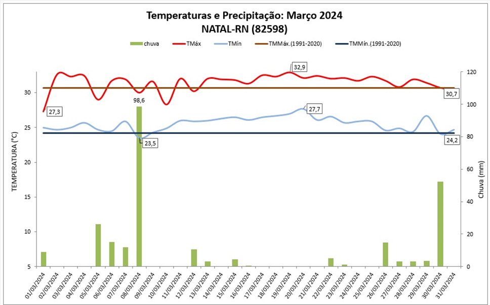 Balanço: Natal (RN) teve chuva e temperaturas acima da média em março/2024