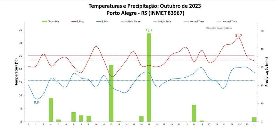 Balanço: Porto Alegre (RS) teve chuva abaixo da média em outubro/2023