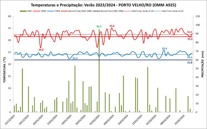 Balanço: Porto Velho (RO) teve chuva e temperaturas acima da média no verão 2023/2024