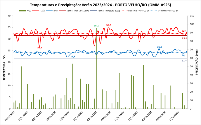 Instituto Nacional De Meteorologia INMET