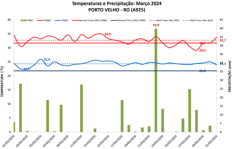 Balanço: Porto Velho (RO) teve chuva abaixo e temperaturas acima da média em março/2024