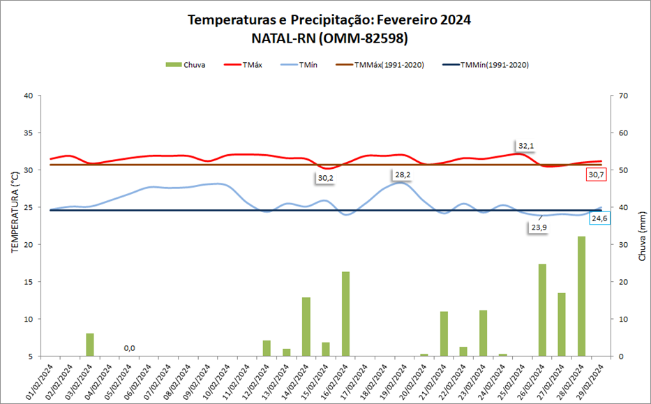 Balanço: Em fevereiro/2024, Natal (RN) teve chuva e temperaturas acima da média
