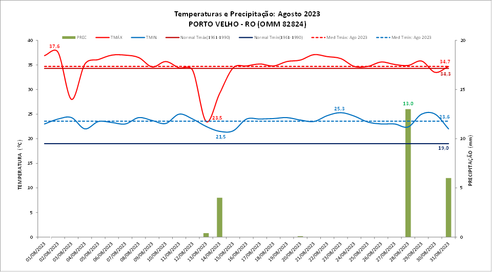 Balanço: Porto Velho (RO) teve chuva abaixo e temperaturas acima da média em agosto/2023