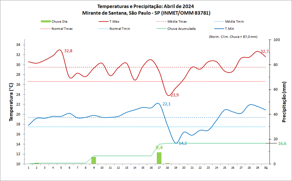 Balanço: São Paulo (SP) teve chuva abaixo e temperaturas muito acima da média em abril/2024