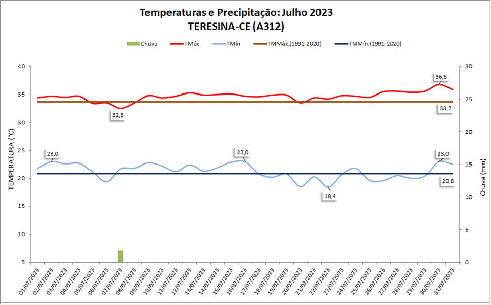 Balanço: Julho termina com temperaturas acima da média em Teresina
