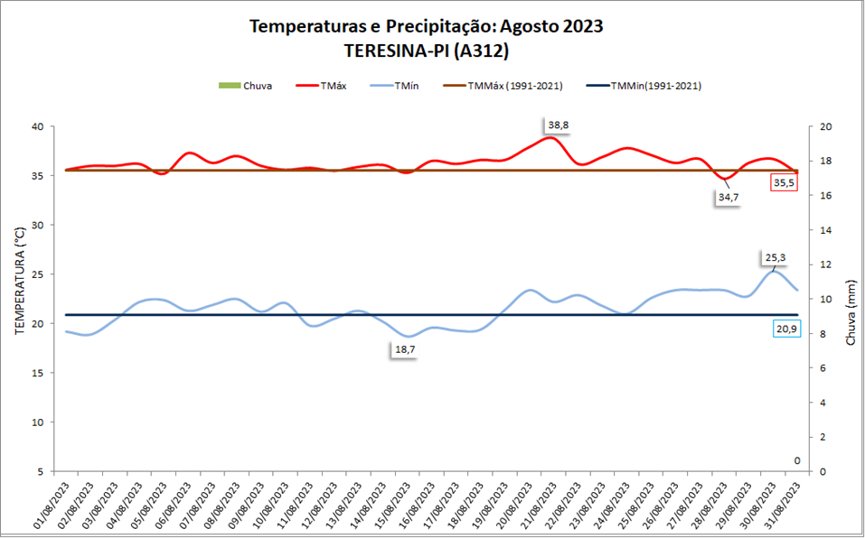 Balanço: Em agosto/2023, Teresina (PI) teve temperaturas acima da média