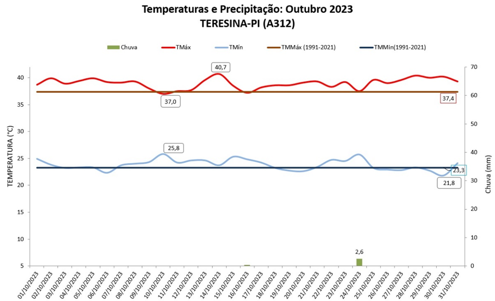 Balanço: Teresina (PI) teve chuva abaixo e temperaturas acima da média em outubro/2023
