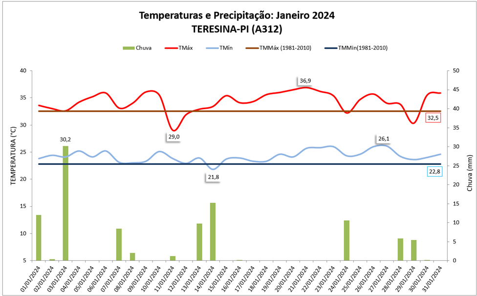 Balanço: Teresina (PI) teve chuva abaixo e temperaturas acima da média em janeiro/2024