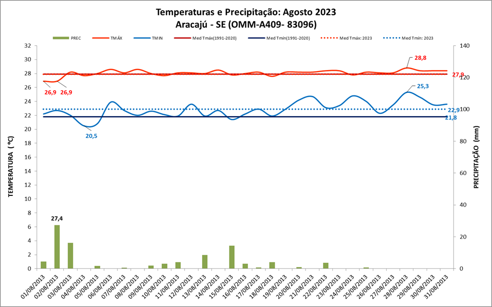 Balanço : Em agosto/2023, Aracaju (SE) teve chuva abaixo e temperatura acima da média