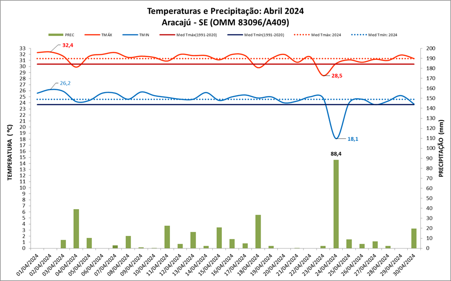 Balanço: Aracaju (SE) teve chuva e temperaturas acima da média em abril/2024