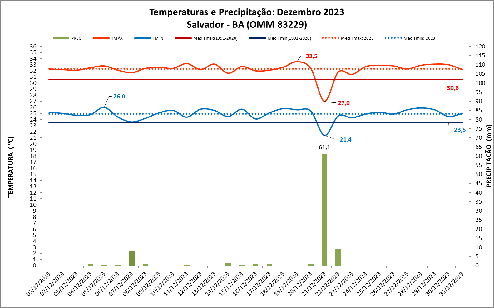 Balanço: Salvador (BA) teve chuva e temperaturas acima da média em dezembro/2023
