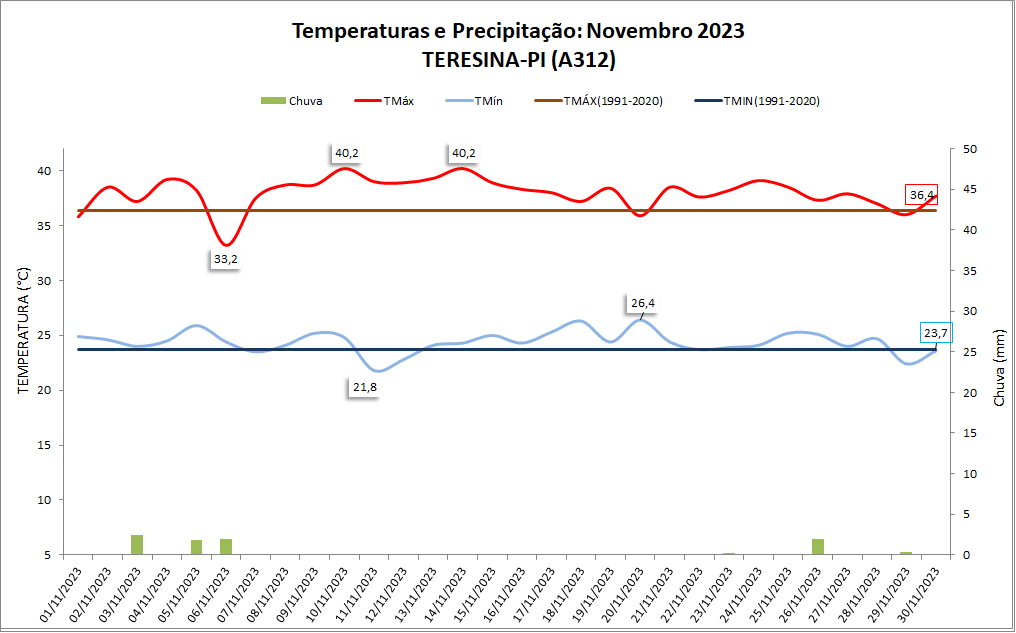 Balanço: Teresina (PI) teve chuva abaixo da média em novembro/2023