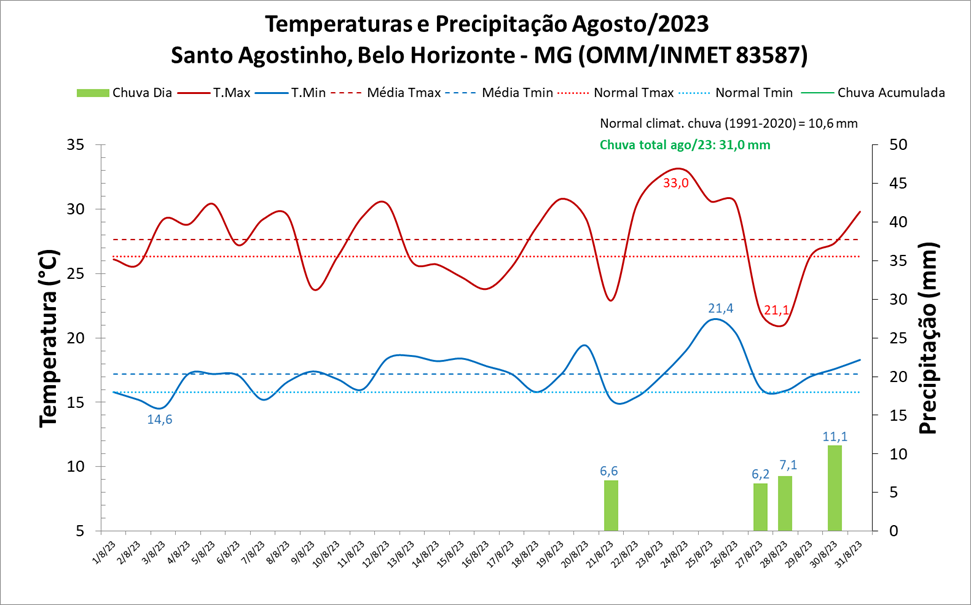 Balanço: Belo Horizonte (MG) teve chuva e temperaturas acima da média em agosto/2023