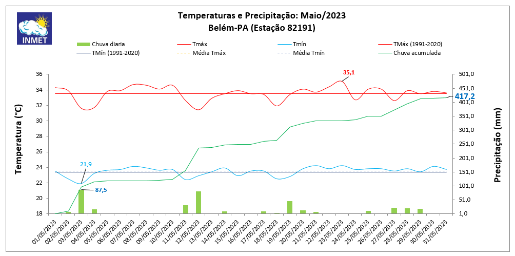 Balanço: Maio termina com chuva acima da média em Belém (PA)
