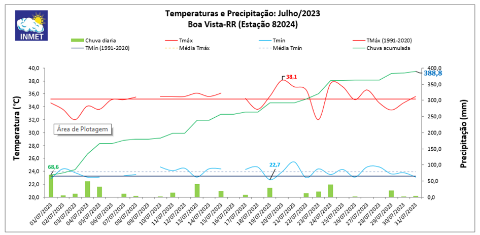 Balanço: Boa Vista (RR) teve chuva acima da média em julho de 2023
