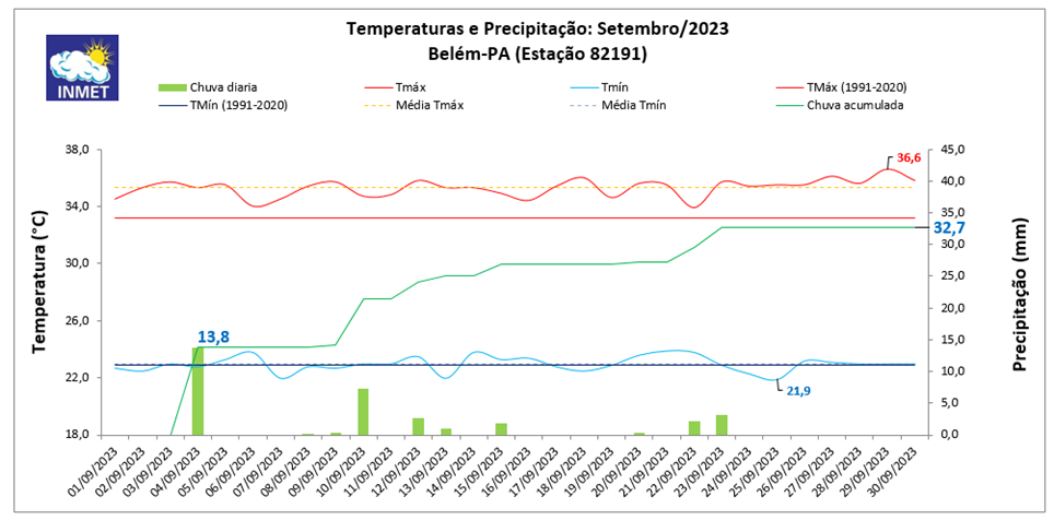 Balanço: Belém (PA) teve chuva abaixo da média em setembro/2023