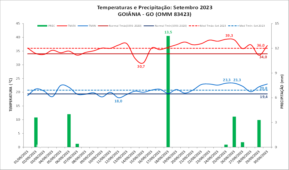 Balanço: Goiânia(GO) teve chuva abaixo e temperaturas acima da média em setembro/2023