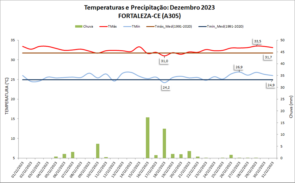 Balanço: Fortaleza (CE) teve chuva e temperaturas acima da média em dezembro/2023