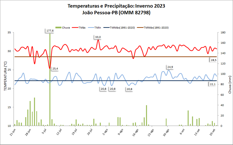 Inverno 2023: Durante a estação, João Pessoa (PB) teve chuva e temperaturas acima da média