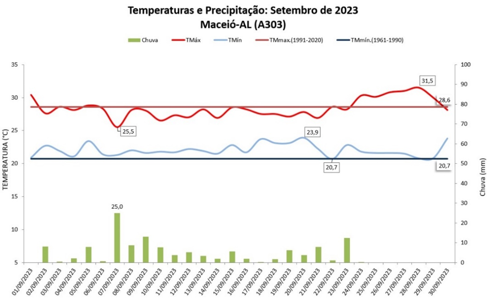 Balanço: Maceió (AL) teve chuva acima da média em setembro/2023