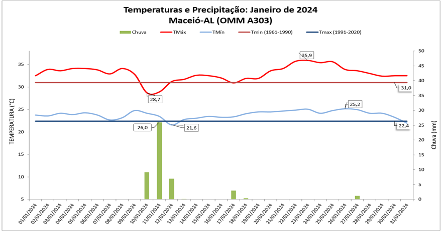 Balanço: Maceió (AL) teve chuva abaixo e temperaturas acima da média em janeiro/2024