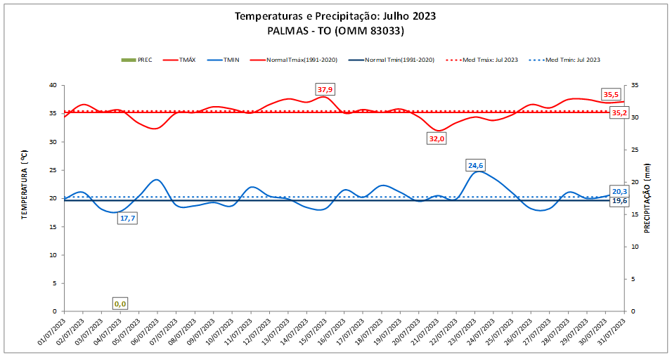 Balanço: Palmas (TO) teve temperaturas acima da média em julho/2023