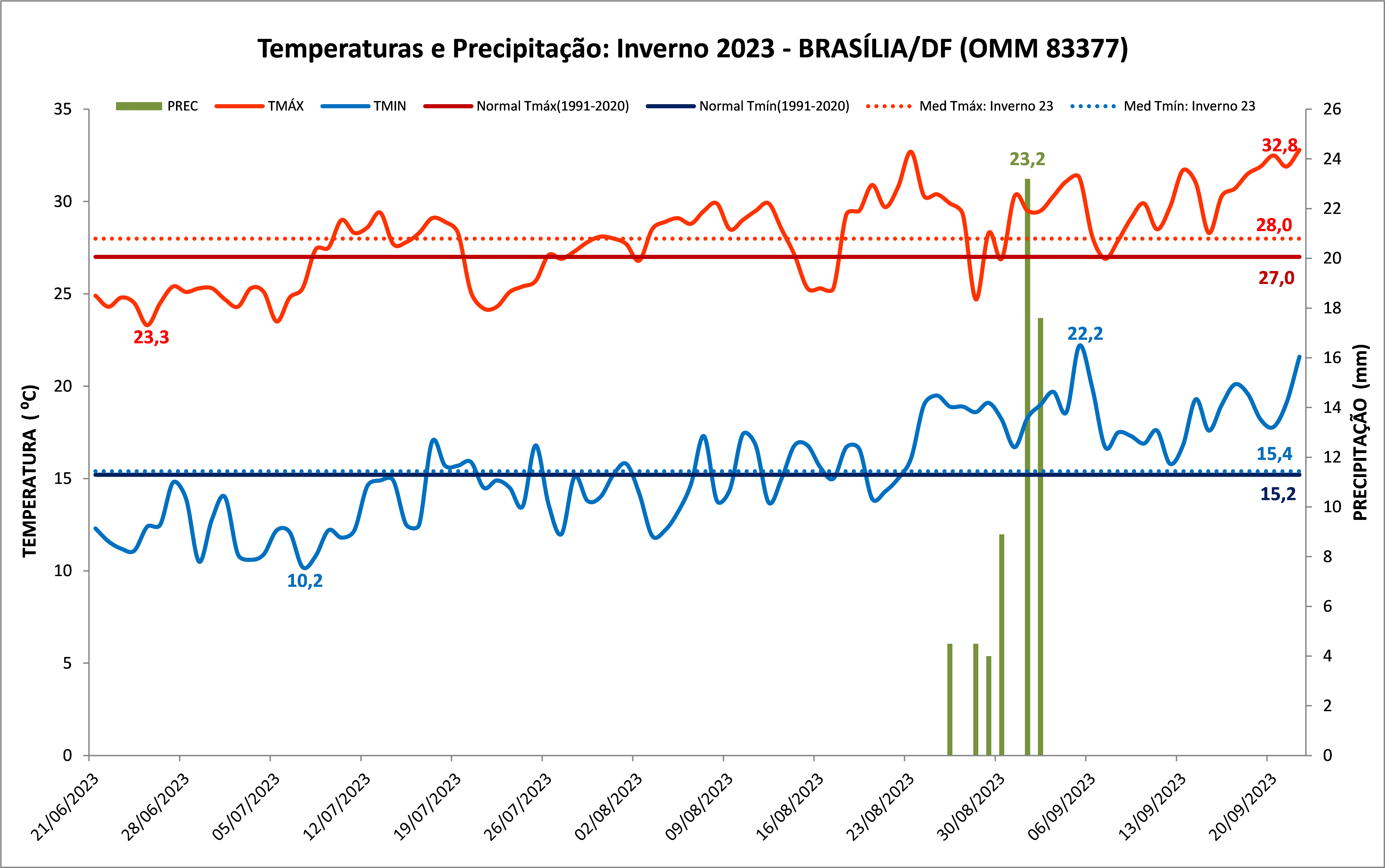 Inverno 2023: Brasília (DF) teve chuva acima da média durante estação