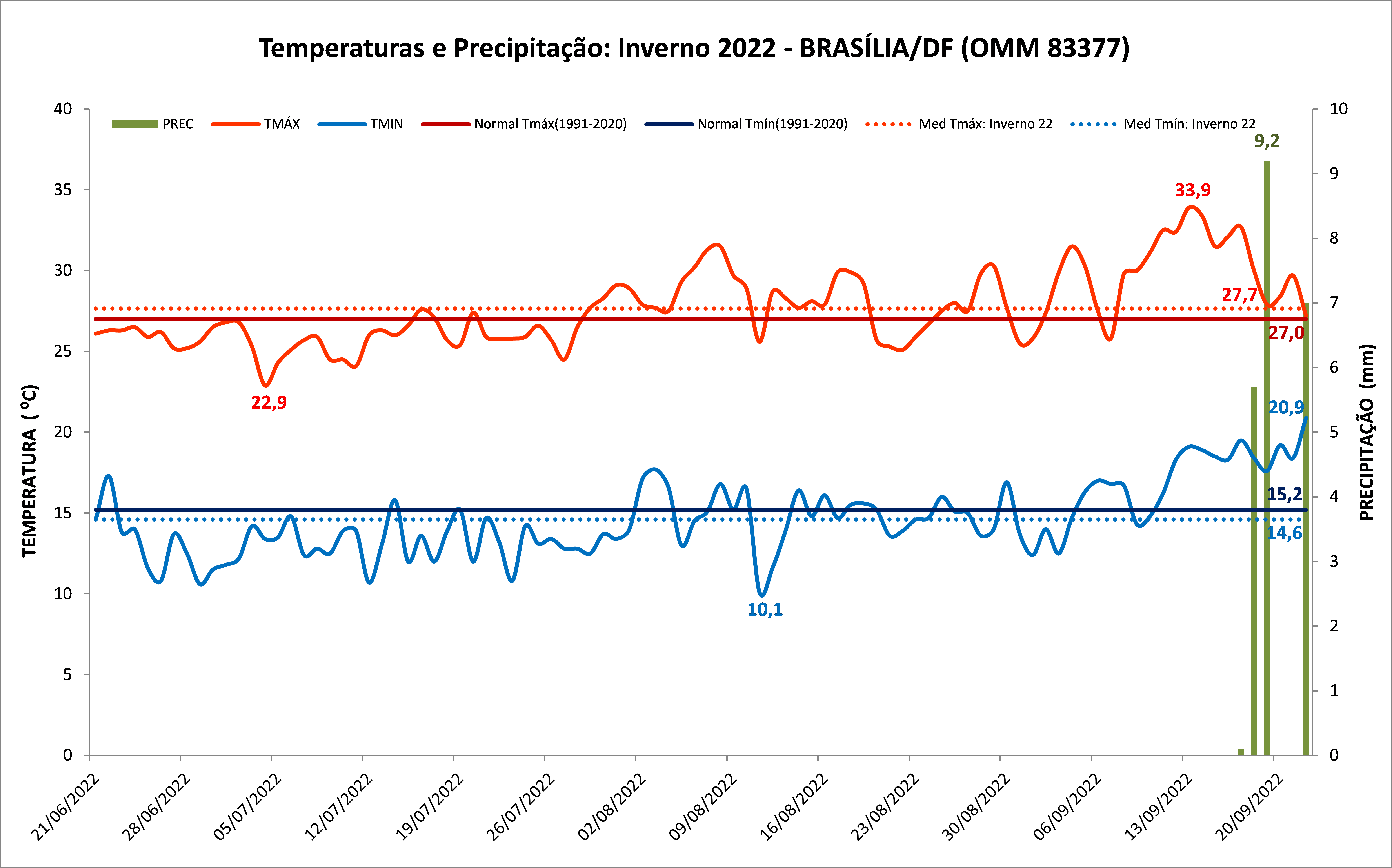 Inverno de 2022: Veja como foi a estação nas capitais: Brasília (DF), Goiânia (GO), Cuiabá (MT) e Palmas (TO).