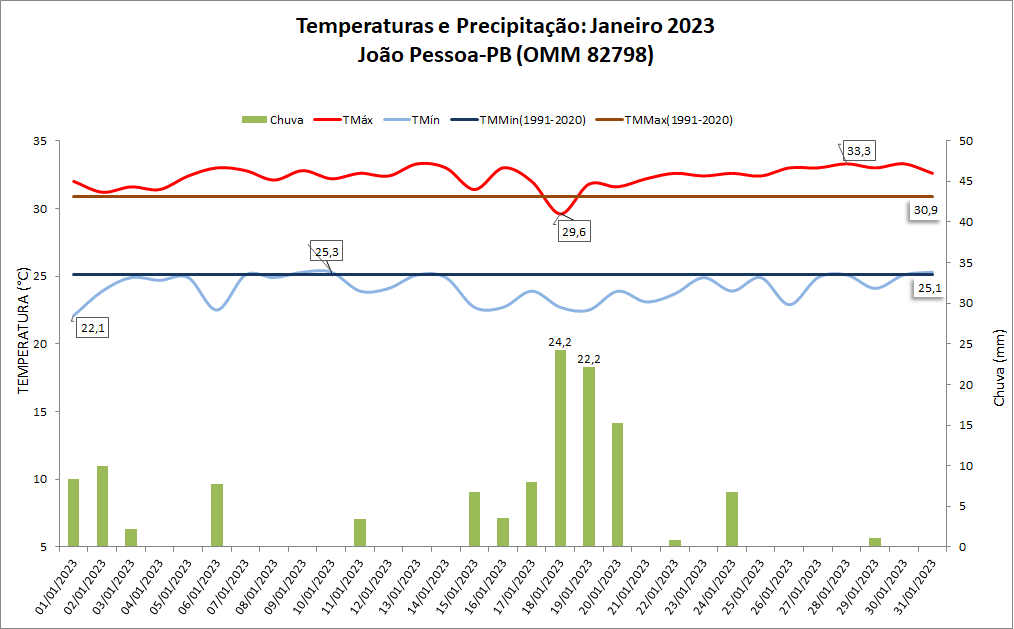 Balanço: João Pessoa teve chuva acima da média em janeiro de 2023