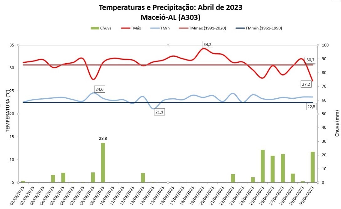 Balanço: Abril termina com chuva abaixo da média em Maceió (AL)
