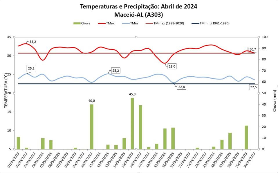 Balanço: Maceió (AL) registra chuva e temperatura acima da média em abril/2024