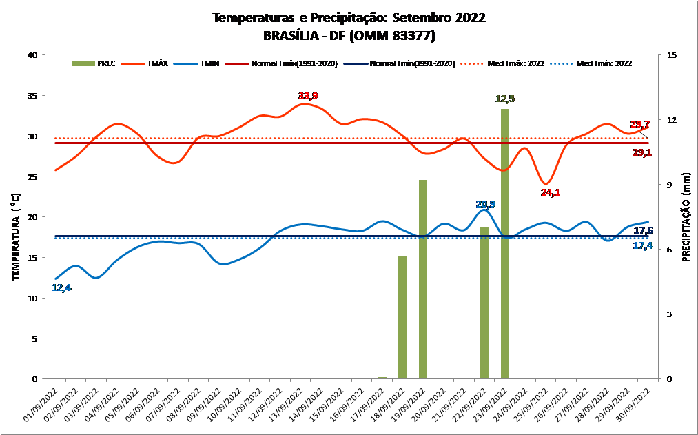 Balanço das condições do tempo em Brasília (DF), Goiânia (GO), Cuiabá (MT), Palmas (TO) e Porto Velho (RO) em setembro de 2022