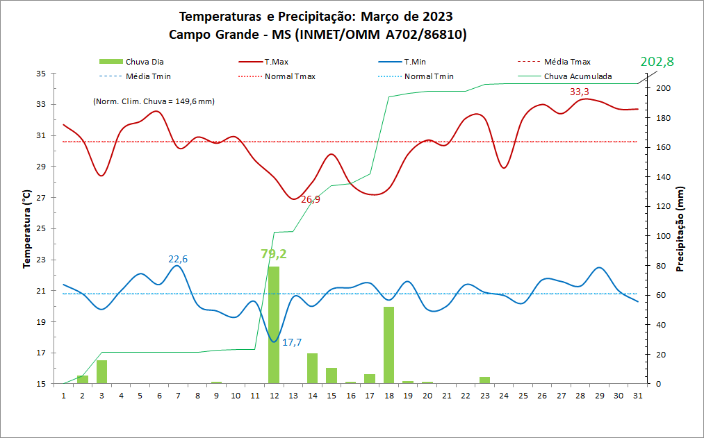 Balanço: Campo Grande (MS) teve chuvas acima e temperaturas dentro da média em março de 2023